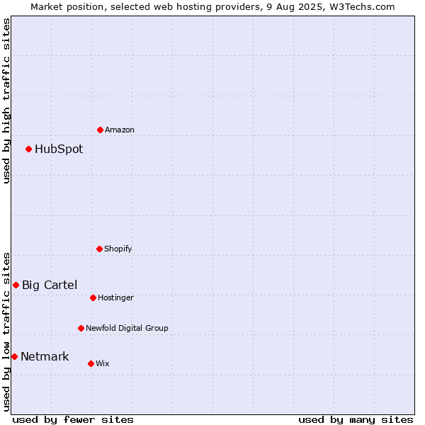 Market position of HubSpot vs. Big Cartel vs. Netmark