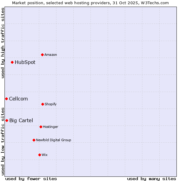 Market position of HubSpot vs. Big Cartel vs. Cellcom