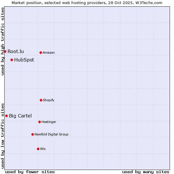 Market position of HubSpot vs. Big Cartel vs. Root.lu