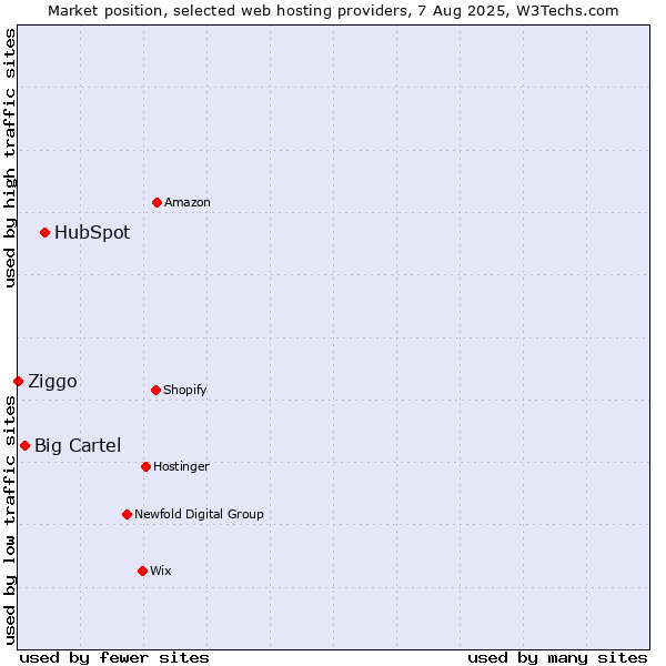 Market position of HubSpot vs. Big Cartel vs. Ziggo