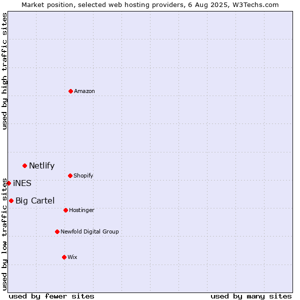 Market position of Netlify vs. Big Cartel vs. iNES