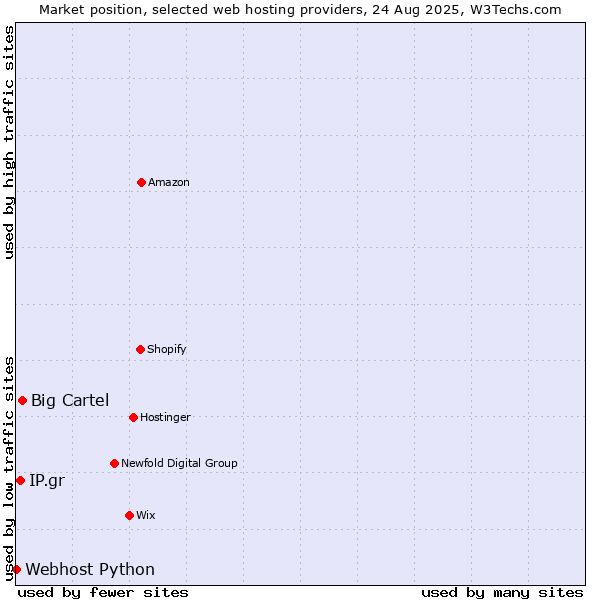 Market position of Big Cartel vs. IP.gr vs. Webhost Python