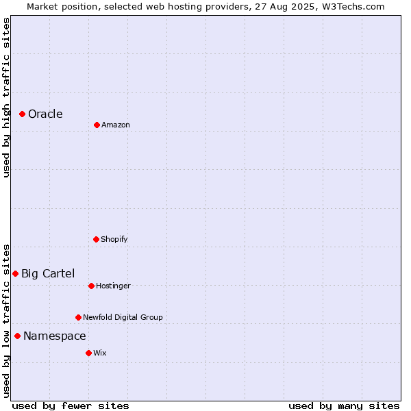 Market position of Oracle vs. Namespace vs. Big Cartel