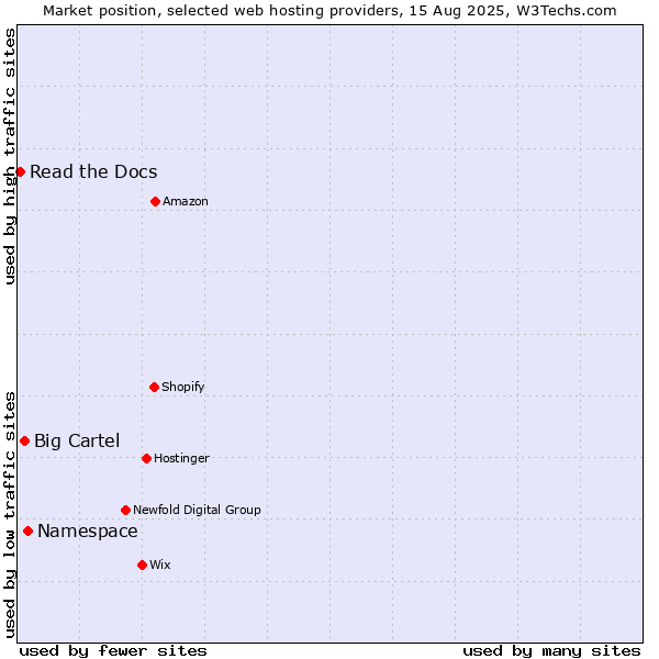 Market position of Namespace vs. Big Cartel vs. Read the Docs