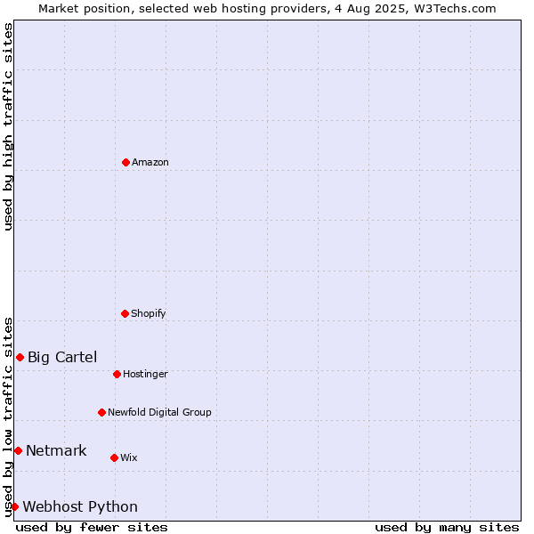 Market position of Big Cartel vs. Netmark vs. Webhost Python