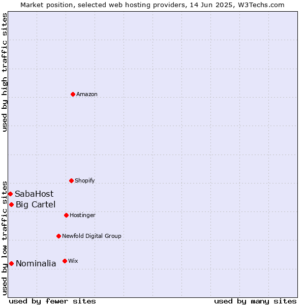 Market position of Big Cartel vs. Nominalia vs. SabaHost