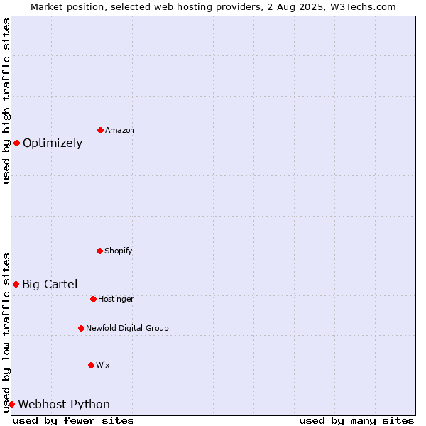 Market position of Optimizely vs. Big Cartel vs. Webhost Python