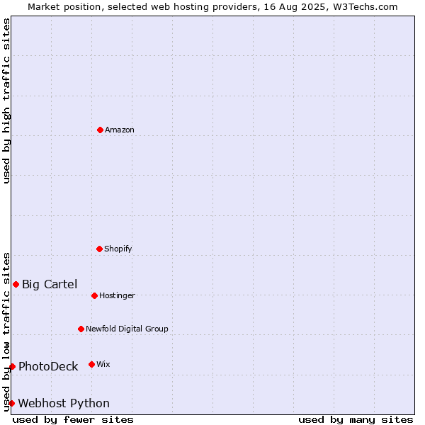 Market position of Big Cartel vs. PhotoDeck vs. Webhost Python
