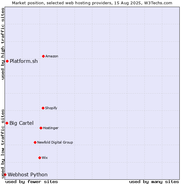 Market position of Platform.sh vs. Big Cartel vs. Webhost Python
