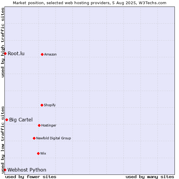 Market position of Big Cartel vs. Root.lu vs. Webhost Python