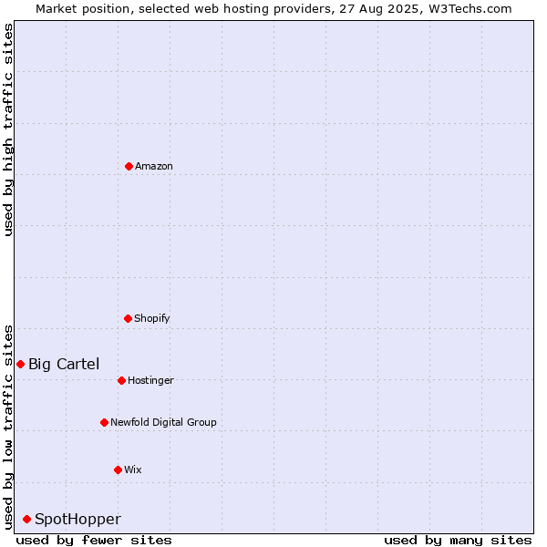 Market position of SpotHopper vs. Big Cartel