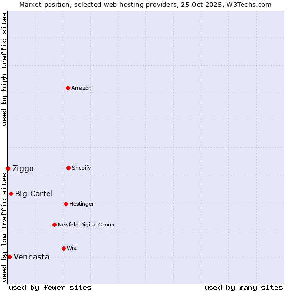 Market position of Big Cartel vs. Vendasta vs. Ziggo