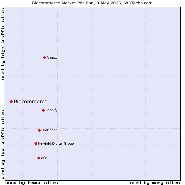 Market position of Bigcommerce