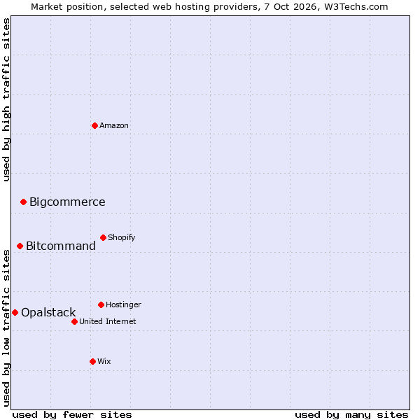 Market position of Bigcommerce vs. Bitcommand vs. Opalstack