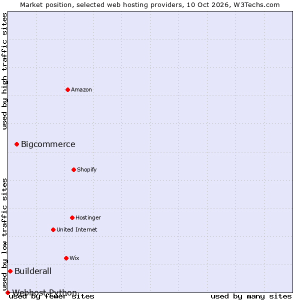 Market position of Bigcommerce vs. Builderall vs. Webhost Python