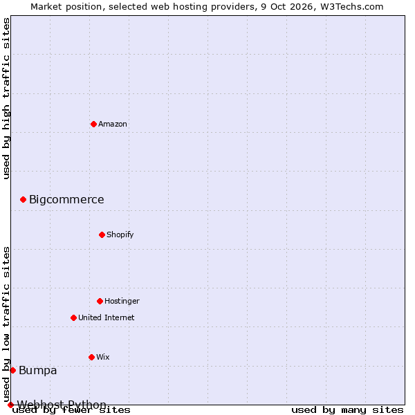 Market position of Bigcommerce vs. Bumpa vs. Webhost Python