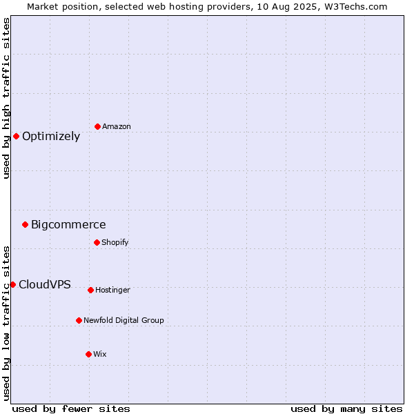 Market position of Bigcommerce vs. Optimizely vs. CloudVPS