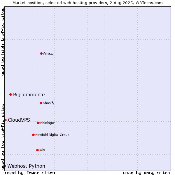 Market position of Bigcommerce vs. CloudVPS vs. Webhost Python