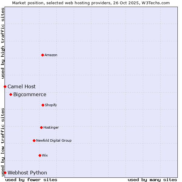 Market position of Bigcommerce vs. Camel Host vs. Webhost Python