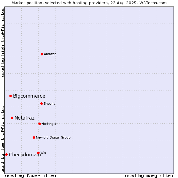 Market position of Netafraz vs. Bigcommerce vs. Checkdomain