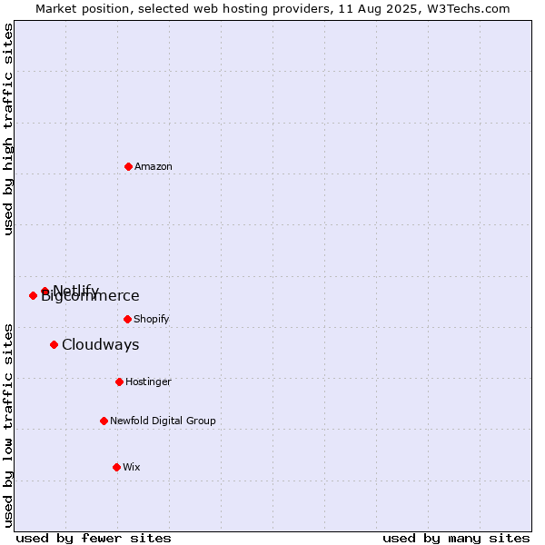 Market position of Cloudways vs. Netlify vs. Bigcommerce