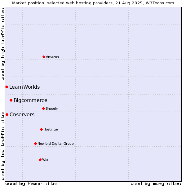Market position of Bigcommerce vs. Cnservers vs. LearnWorlds