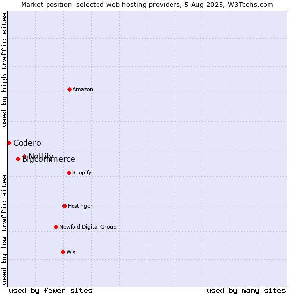 Market position of Netlify vs. Bigcommerce vs. Codero