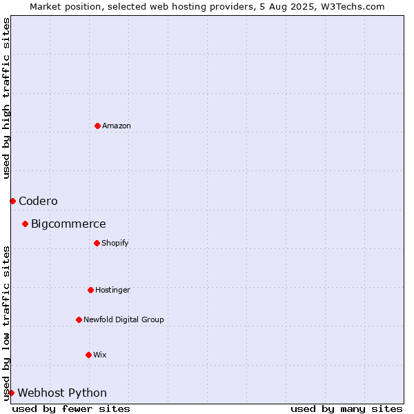 Market position of Bigcommerce vs. Codero vs. Webhost Python