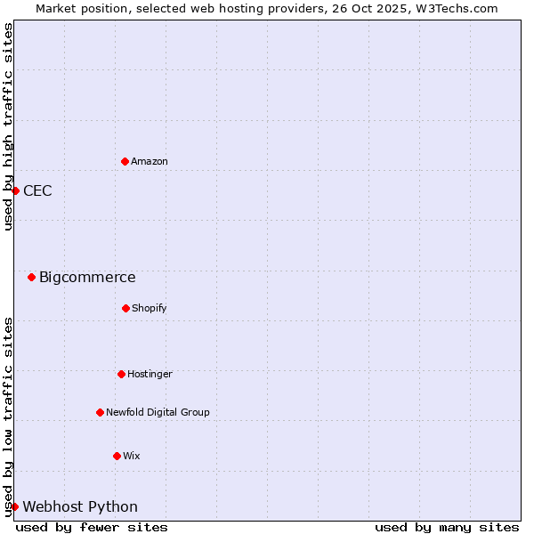 Market position of Bigcommerce vs. CEC vs. Webhost Python
