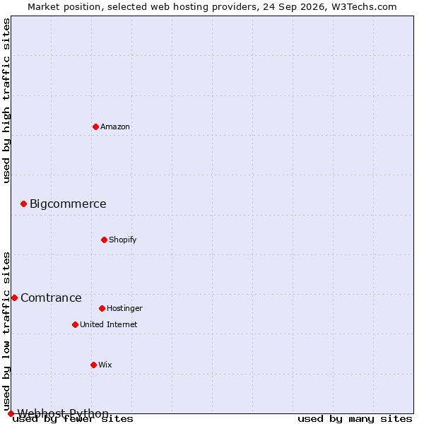 Market position of Bigcommerce vs. Comtrance vs. Webhost Python