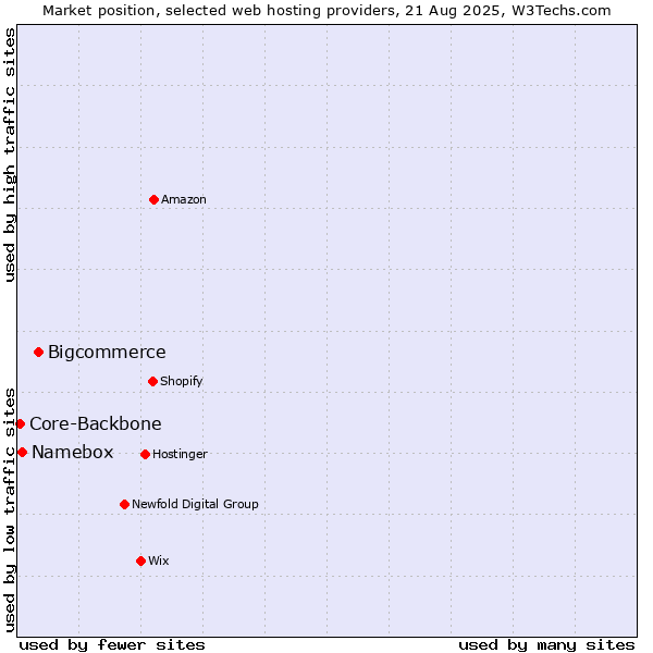 Market position of Bigcommerce vs. Namebox vs. Core-Backbone