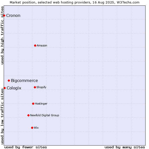 Market position of Bigcommerce vs. Cologix vs. Cronon