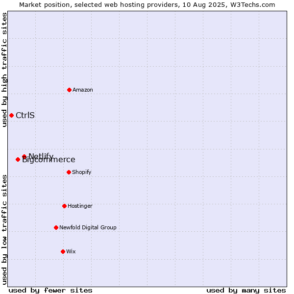 Market position of Netlify vs. Bigcommerce vs. CtrlS