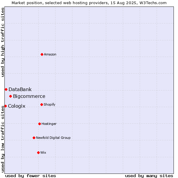 Market position of Bigcommerce vs. DataBank vs. Cologix