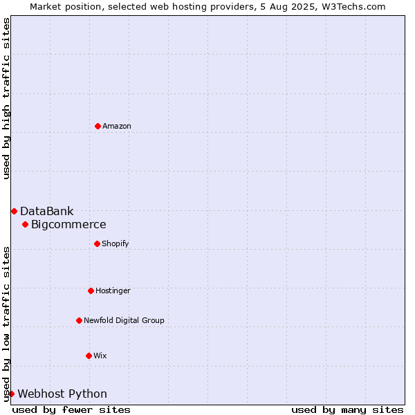 Market position of Bigcommerce vs. DataBank vs. Webhost Python