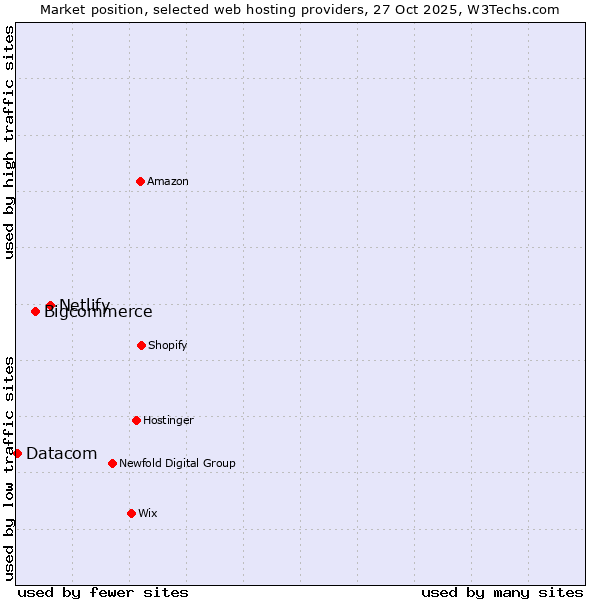 Market position of Netlify vs. Bigcommerce vs. Datacom