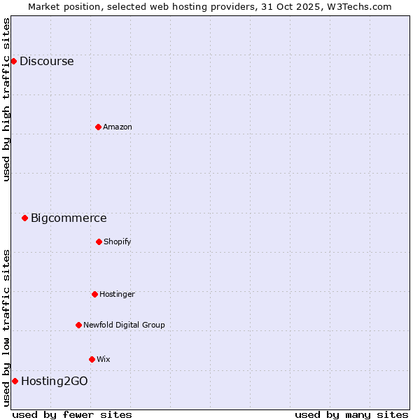 Market position of Bigcommerce vs. Hosting2GO vs. Discourse