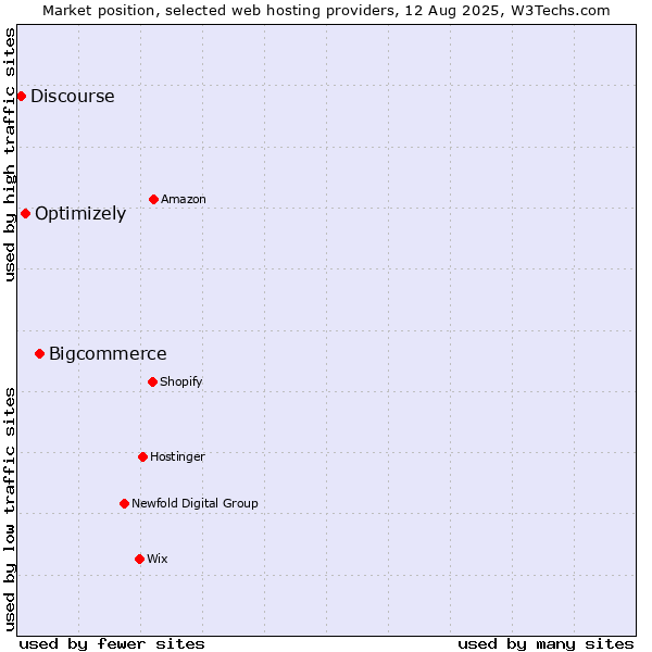 Market position of Bigcommerce vs. Optimizely vs. Discourse