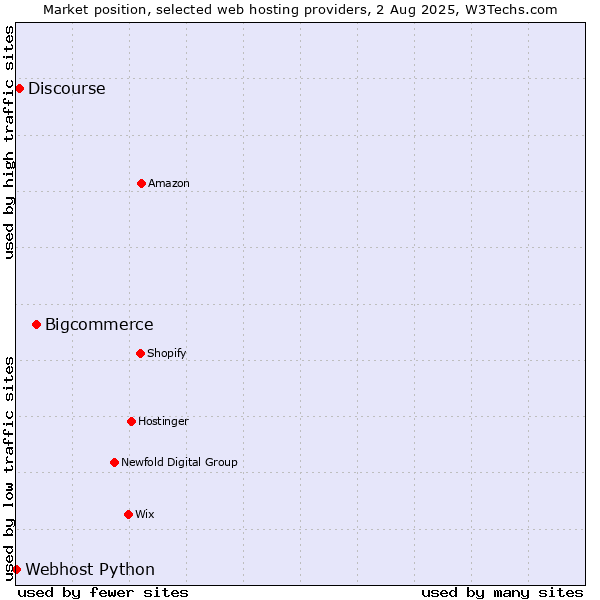 Market position of Bigcommerce vs. Discourse vs. Webhost Python