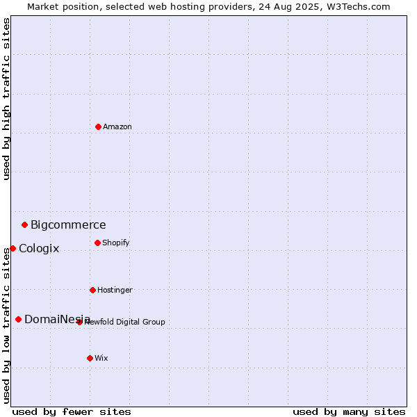 Market position of Bigcommerce vs. DomaiNesia vs. Cologix
