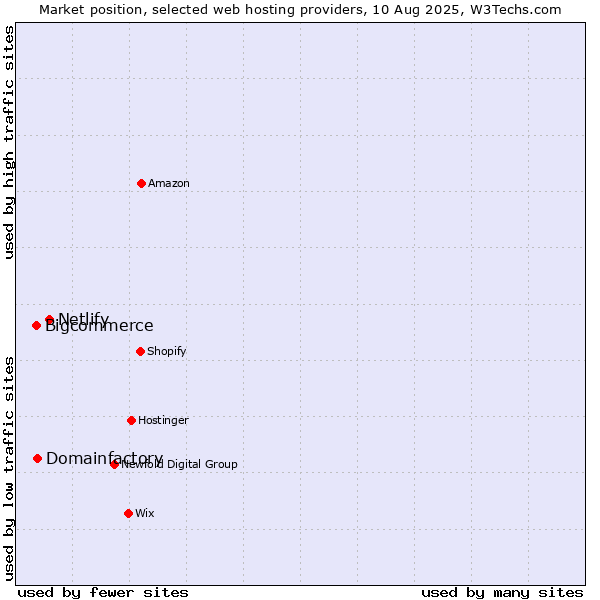 Market position of Netlify vs. Domainfactory vs. Bigcommerce