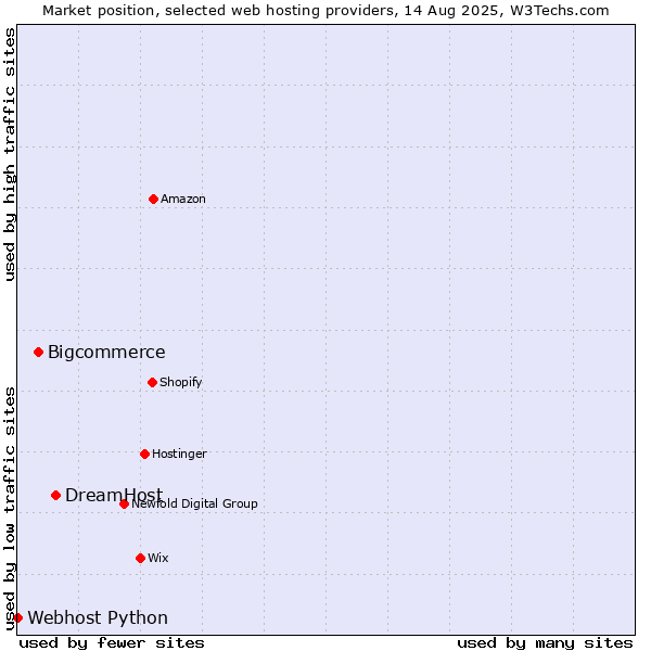 Market position of DreamHost vs. Bigcommerce vs. Webhost Python