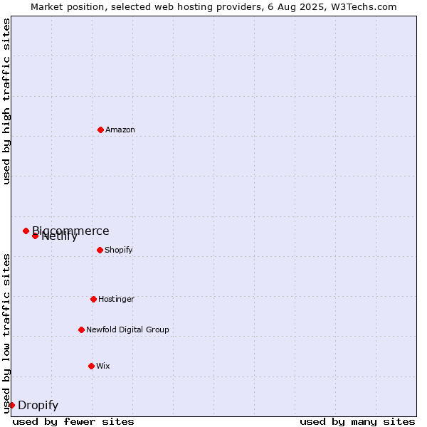 Market position of Netlify vs. Bigcommerce vs. Dropify
