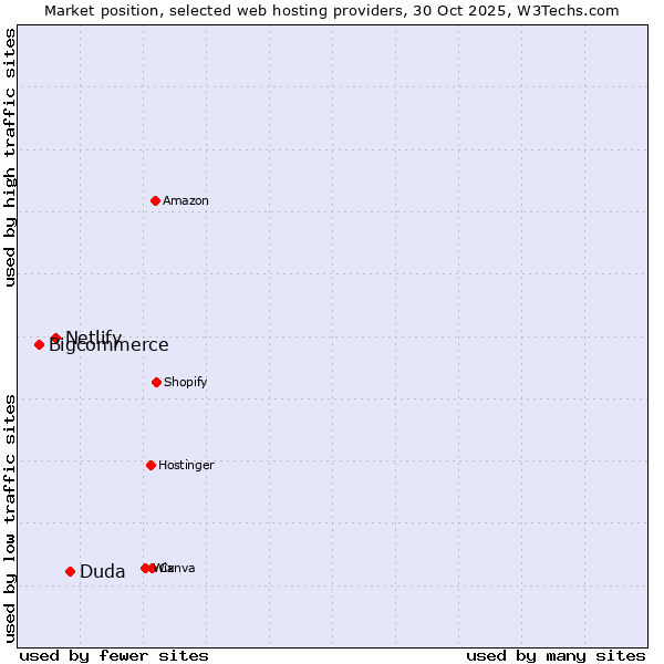 Market position of Duda vs. Netlify vs. Bigcommerce