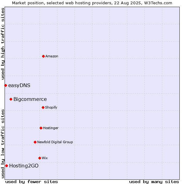 Market position of Bigcommerce vs. Hosting2GO vs. easyDNS