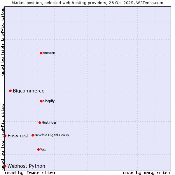 Market position of Bigcommerce vs. Easyhost vs. Webhost Python