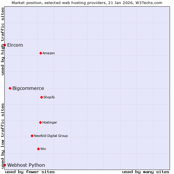 Market position of Bigcommerce vs. Webhost Python vs. Eircom
