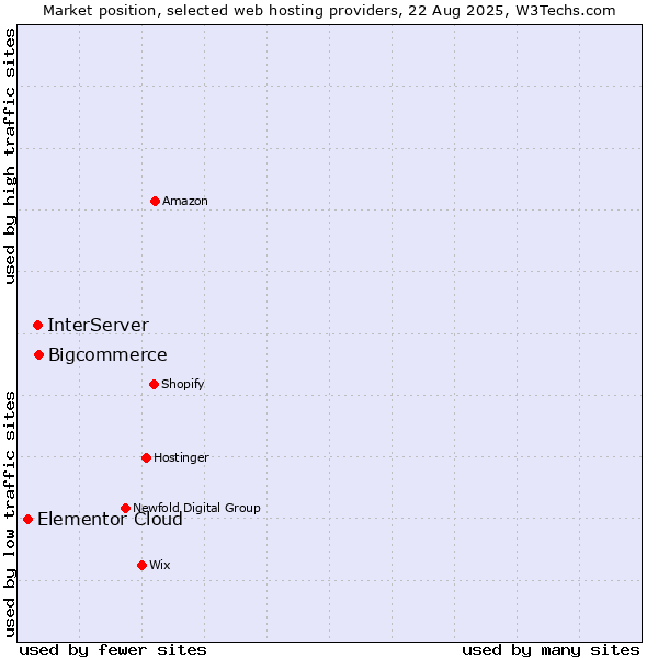 Market position of Bigcommerce vs. InterServer vs. Elementor Cloud