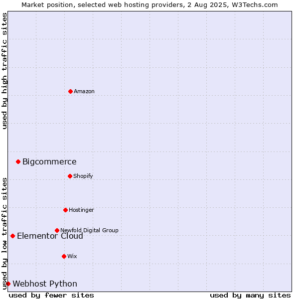 Market position of Bigcommerce vs. Elementor Cloud vs. Webhost Python