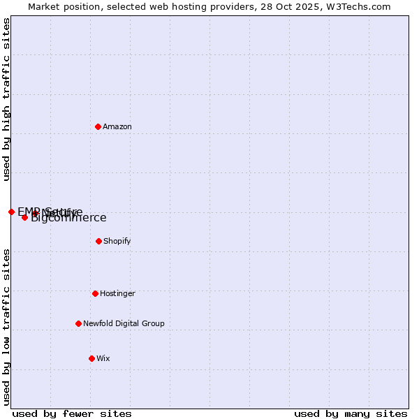 Market position of Netlify vs. Bigcommerce vs. EMP Secure